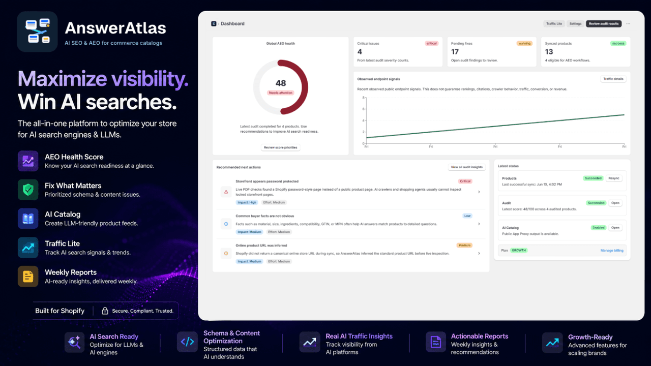 AnswerAtlas dashboard showing global AEO health, critical issues, pending fixes, and observed endpoint signals